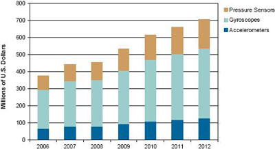 來源：iSuppli公司，2008年10月