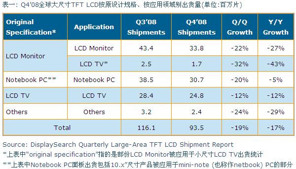 Q4&rsquo;08全球大尺寸TFT LCD按原設(shè)計規(guī)格、按應(yīng)用領(lǐng)域別出貨量