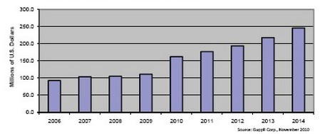 此前的8年時間光學(xué)電信MEMS市場不是原地踏步，就是負增長