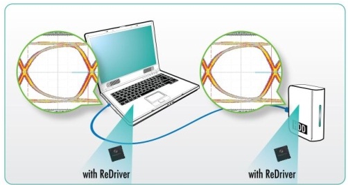 在每個(gè)連接器端都有轉(zhuǎn)接驅(qū)動(dòng)器?？s短(drop)&ldquo;信號(hào)通道&rdquo;。顯示了發(fā)送器端的開眼圖和接收器端的閉合眼圖