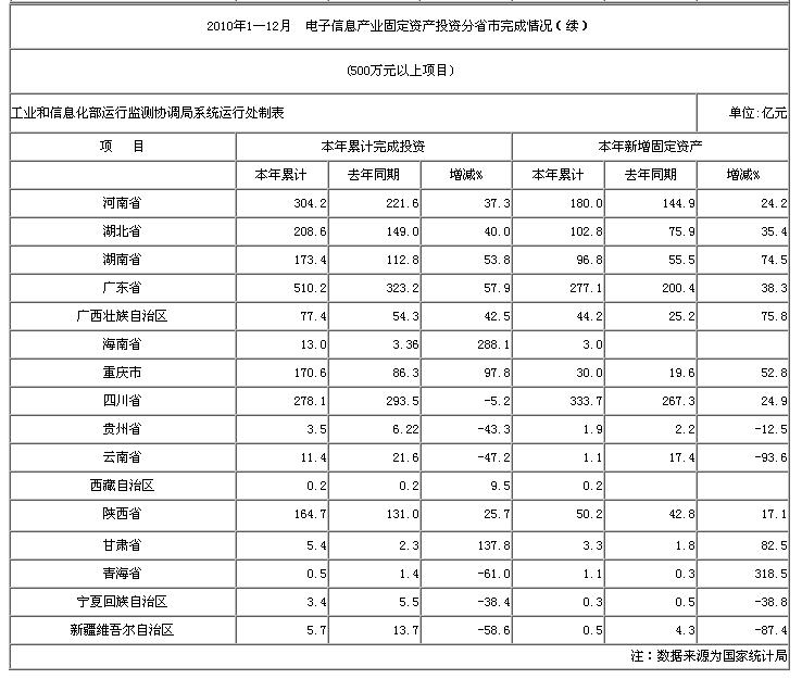 2010年1&mdash;12月  電子信息產業(yè)固定資產投資分省市完成情況（續(xù)）