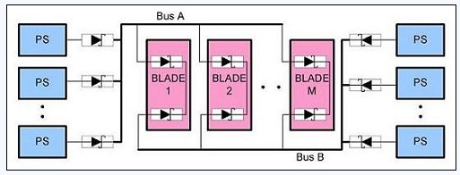 圖 3、N+1 A、B 總線的OR