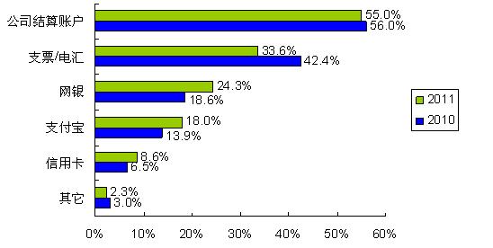 圖5：更多的人開始使用網(wǎng)銀、支付寶等網(wǎng)絡(luò)結(jié)算通道 