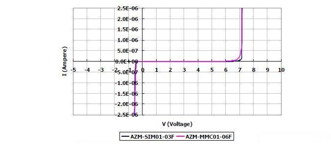 圖2：晶焱科技推出的AZM-SIM01-03F及AZM-MMC01-06F電磁干擾濾波器產(chǎn)品：I/O端對地（GND 或VSS）所測量的DC漏電流值均遠(yuǎn)小于1&mu;A。