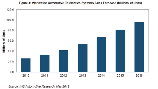 隨后在截止到2016年的三年里，預(yù)計(jì)平均增長速度為18-24%，2016年銷量預(yù)計(jì)接近9600萬個(gè)