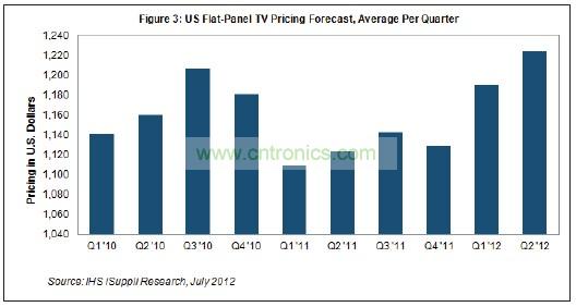 第二季度價格創(chuàng)下了美國市場至少10個季度以來的最高水平，可以追溯到2010年初