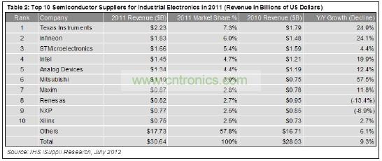 這10家企業(yè)合計工業(yè)電子營業(yè)收入為129億美元，在這個總體規(guī)模大約為306億美元的市場中約占42%的份額。