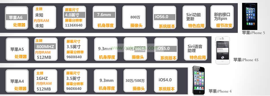 iPhone 5與iPhone 4S、iPhone 4性能比拼