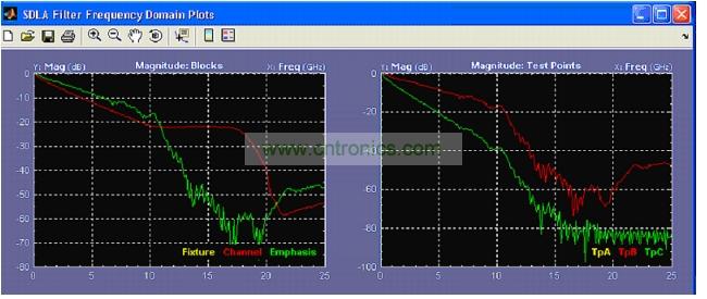 軟件工具，可以針對參考測試通道分析USB 3.0 通道效應(yīng)