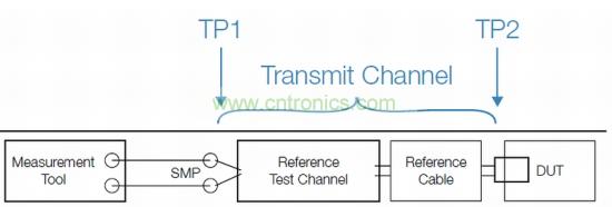 標(biāo)準(zhǔn)化發(fā)射機(jī)一致性測試設(shè)置，包括參考測試通道和線纜