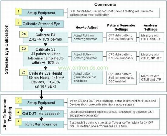USB 3.0接收機(jī)一致性測試包括三個階段：壓力眼圖校準(zhǔn)、抖動容限測試和分析
