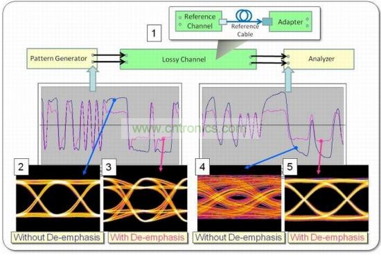 波形和眼圖可以演示去加重的不同影響，在本例中使用PRBS-7 數(shù)據(jù)碼型