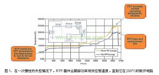 在一次慢性熱失控情況下，RTP 器件會(huì)跟蹤功率場(chǎng)效應(yīng)管溫度，直到它在200&deg;C時(shí)斷開電路