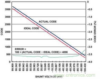 實際代碼、理想代碼、誤差百分比與分流電壓的關(guān)系圖
