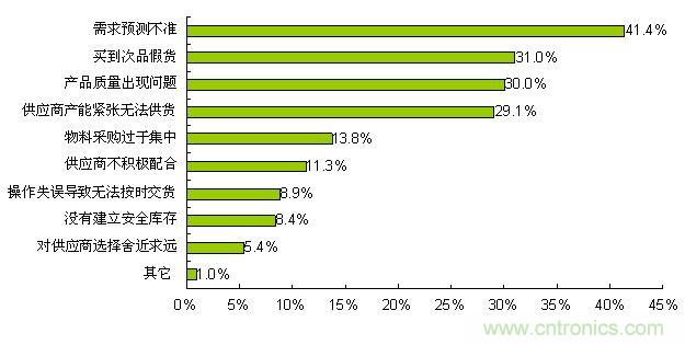  需求預(yù)測不準(zhǔn)是最大的采購風(fēng)險(xiǎn) 