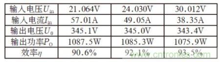 前級(jí)DC/DC試驗(yàn)結(jié)果