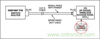 對端點PSE和PD設備來說，電源是通過信號線對分配的