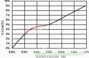 【導(dǎo)讀】本文主要討論兩種最常見的化學(xué)電池：鋰離子電池和鎳氫電池。通過本文的討論，能夠設(shè)計出一種混合信號通用電池充電器，這種充電器可對這兩種電池進(jìn)行充電。