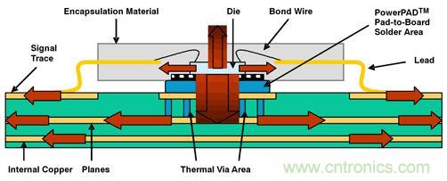 熱量由側面流經(jīng)PWB線跡，然后從PWB表面擴散至周圍環(huán)境