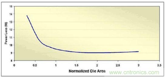 調節(jié)MOSFET裸片面積來最小化滿負載功率損耗