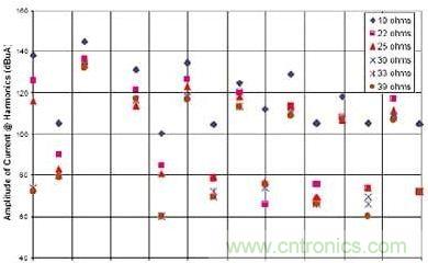 選用不同的終端匹配電阻時(shí)，有用信號諧波電流的幅度與頻率的關(guān)系
