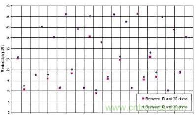 選用不同的終端匹配電阻時(shí)，有用信號諧波電流幅度的縮減與頻率的關(guān)系