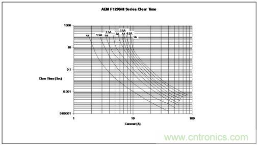 時(shí)間/電流特性曲線最好地描繪了保險(xiǎn)絲的過(guò)載性能，供設(shè)計(jì)師選用保險(xiǎn)絲規(guī)格時(shí)主要的參考