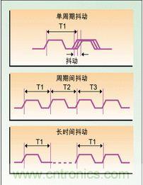 單周期、周期間、長時間抖動