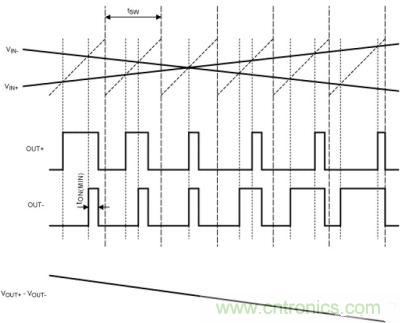 FFM模式下，Maxim的D類BTL放大器加載輸入信號后的輸出
