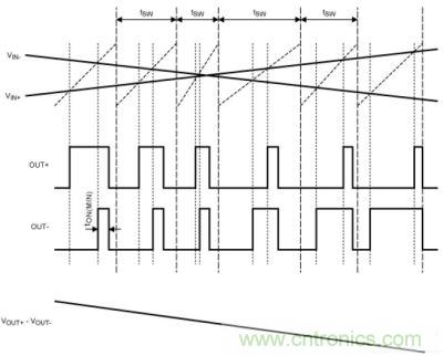 擴譜調(diào)制模式下，Maxim的D類BTL放大器加載輸入信號后的輸出