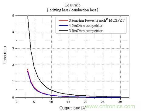 不同輸出負(fù)載條件下，損耗比的比較
