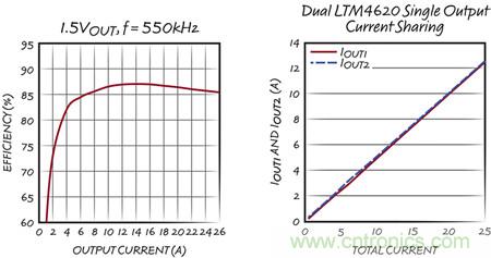 兩相、1.5V 的效率和均流圖