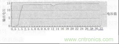 圖5、圖6：數(shù)據(jù)測試與分析