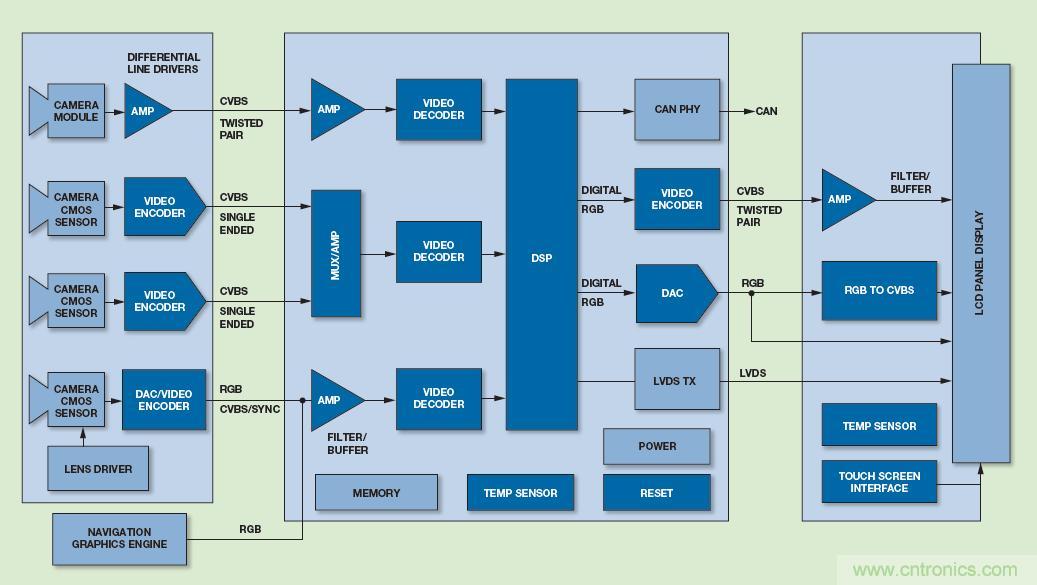 圖2 基于視覺(jué)的ADAS系統(tǒng)主信號(hào)鏈