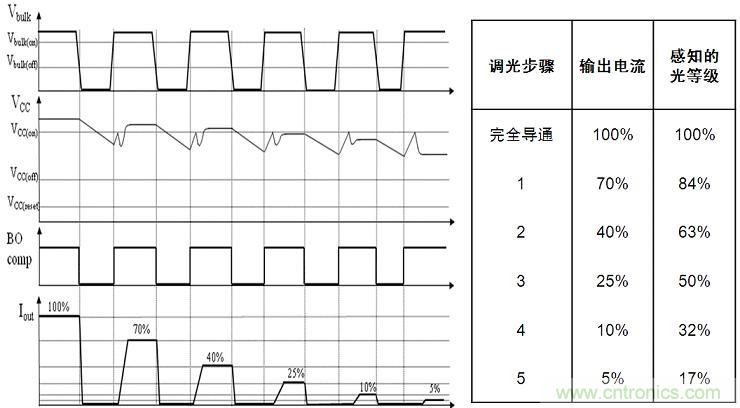 圖4：NCL30081和NCL30083增加了5步準(zhǔn)對(duì)數(shù)調(diào)光功能。