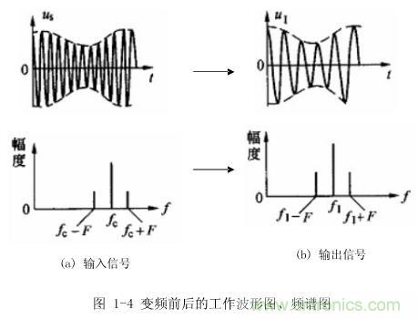 圖1-4：變頻前后的工作波形圖、頻譜圖