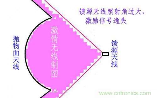 最簡(jiǎn)單使用的天線&mdash;&mdash;罐頭天線，可做正饋大鍋饋源！ 