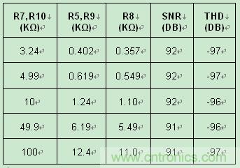 表2：采用 &plusmn;10V 驅(qū)動(dòng)器時(shí)噪聲和失真隨輸入電阻的變化