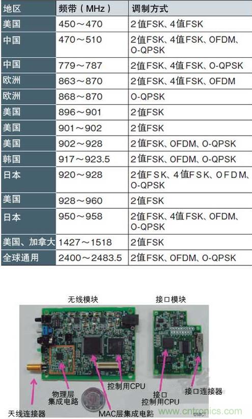 圖1：面向智能儀表的&ldquo;IEEE802.15.4g&rdquo; 支持各種頻帶和調(diào)制方式，符合各國的頻率規(guī)定（a）、（b）是NICT開發(fā)的支持IEEE802.15.4g的無線收發(fā)模塊