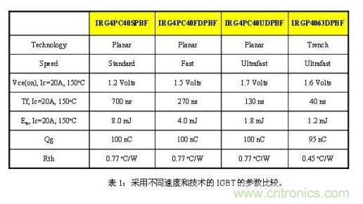 使功耗降至最低，太陽(yáng)能逆變器IGBT怎么選？