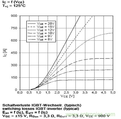 圖1&nbsp;&nbsp;FF450R17ME3管壓降與電流關系曲線