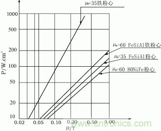 FeSiAl系列&mu;e-f曲線
