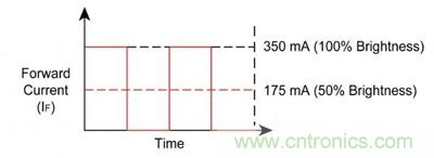 使用脈沖電流進(jìn)行調(diào)光，顏色變化上不易察覺(jué)。