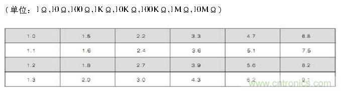 工程師經(jīng)驗：設計中片式電阻的選擇應注意哪些事項？
