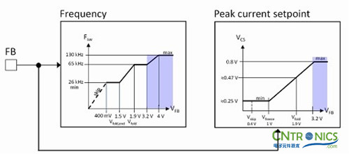 我們都是節(jié)約高手！巧用安森美半導(dǎo)體降低待機(jī)能耗方案！