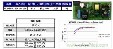 基于NCP1129的20 W參考設(shè)計(jì)適合白家電、電表/智能電表等應(yīng)用。