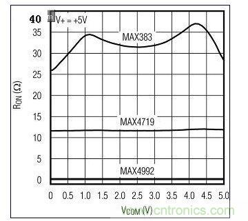 新、舊模擬開(kāi)關(guān)的RON比較