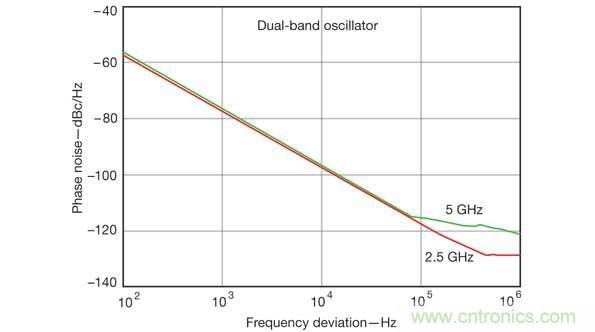 計算機輔助工程軟件工具在仿真雙頻振蕩器設計的性能參數(shù)時非常有用，比如這張相位噪聲性能圖