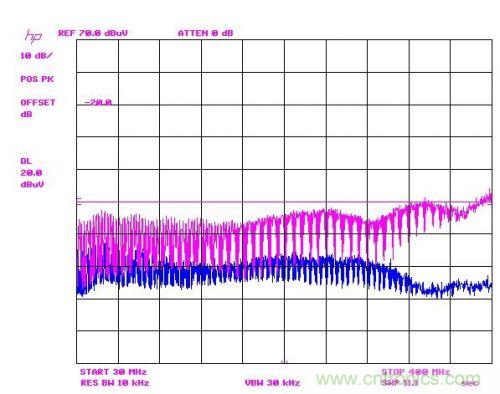 巧用Silent Switcher&trade; 設(shè)計(jì)降低EMI并改善效率