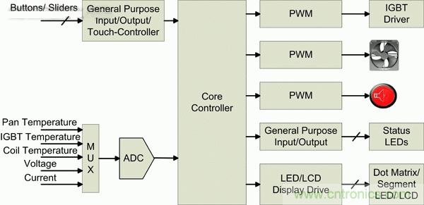 無所不在的觸摸屏&mdash;家電中的電容式觸摸感應(yīng)技術(shù)